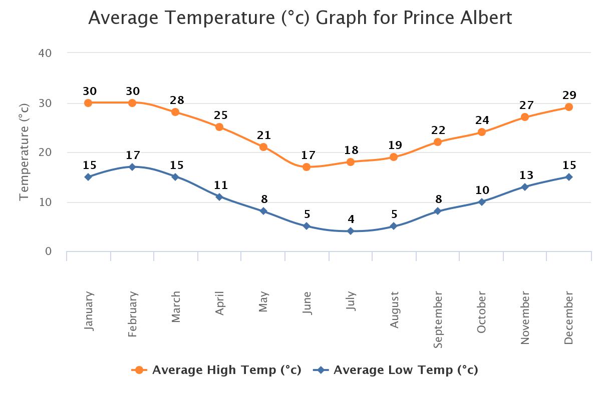 Average temperatures in Prince Albert